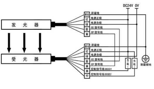 安全光幕PNP型接線方式